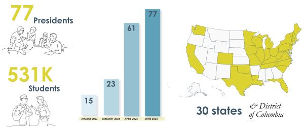 Charts showing growth of consortium in first year