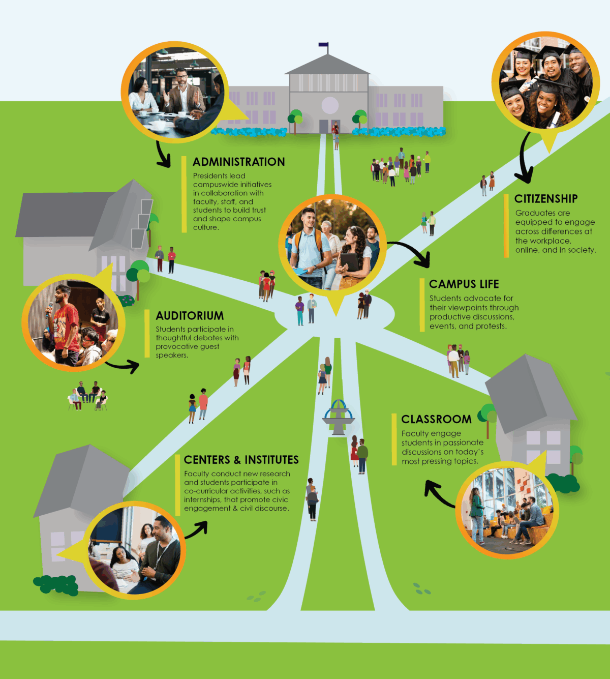 map of ways campuses can include civil discourse into all aspects of campus